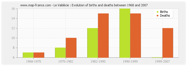 Le Valdécie : Evolution of births and deaths between 1968 and 2007